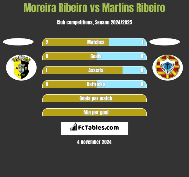 Moreira Ribeiro vs Martins Ribeiro h2h player stats