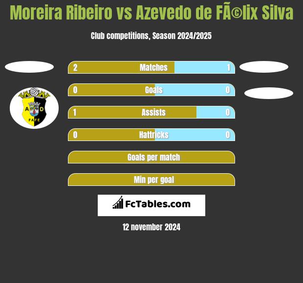 Moreira Ribeiro vs Azevedo de FÃ©lix Silva h2h player stats