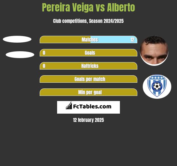 Pereira Veiga vs Alberto h2h player stats