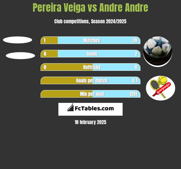 Pereira Veiga vs Andre Andre h2h player stats