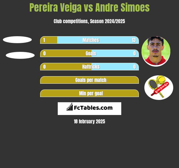 Pereira Veiga vs Andre Simoes h2h player stats