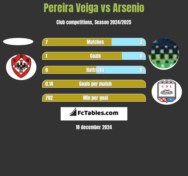 Pereira Veiga vs Arsenio h2h player stats