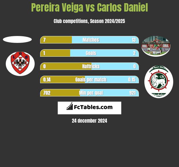 Pereira Veiga vs Carlos Daniel h2h player stats