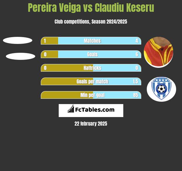 Pereira Veiga vs Claudiu Keseru h2h player stats