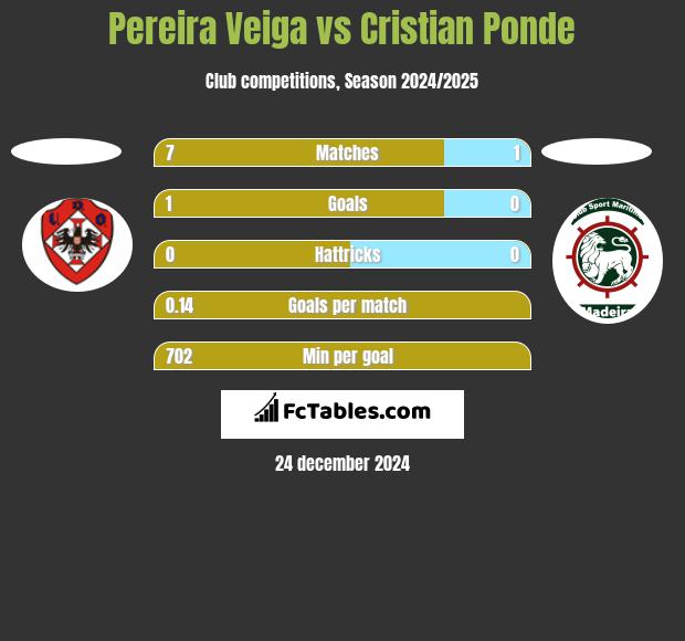 Pereira Veiga vs Cristian Ponde h2h player stats