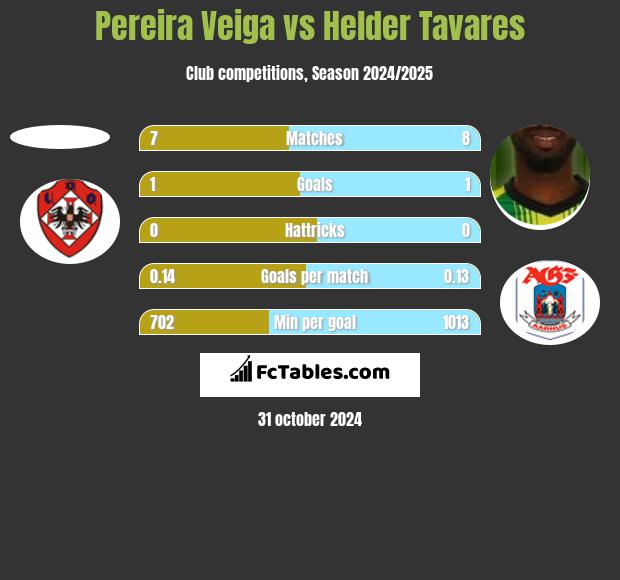 Pereira Veiga vs Helder Tavares h2h player stats