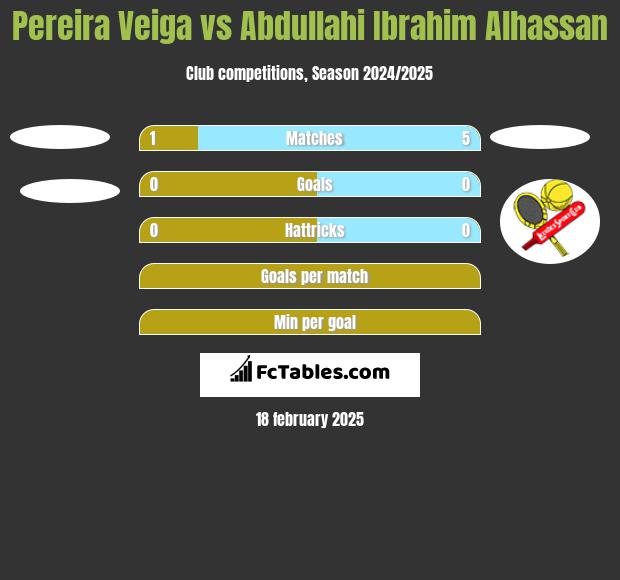 Pereira Veiga vs Abdullahi Ibrahim Alhassan h2h player stats