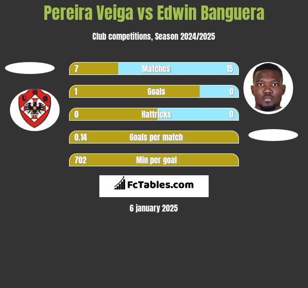 Pereira Veiga vs Edwin Banguera h2h player stats