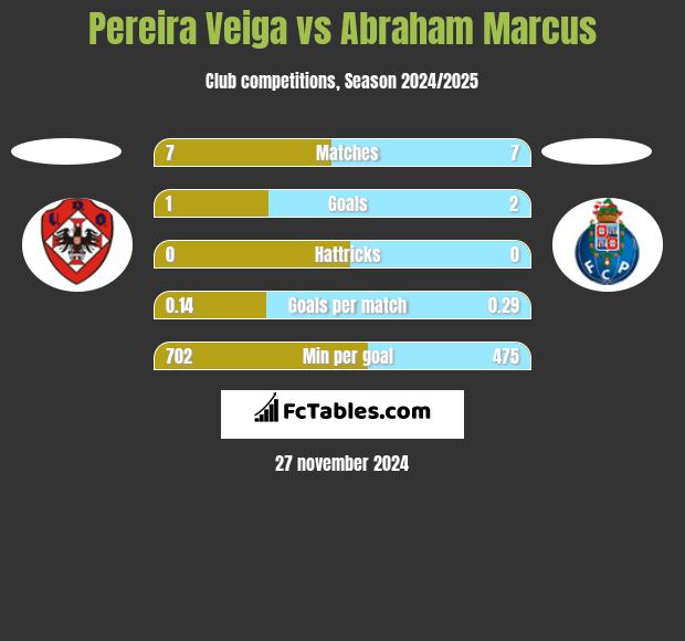 Pereira Veiga vs Abraham Marcus h2h player stats