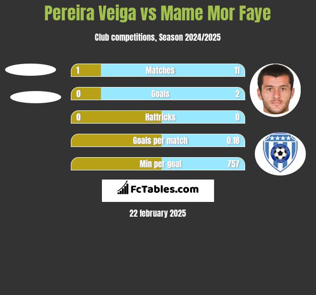 Pereira Veiga vs Mame Mor Faye h2h player stats