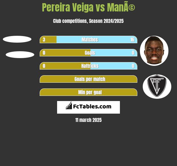 Pereira Veiga vs ManÃ© h2h player stats