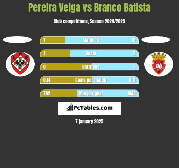 Pereira Veiga vs Branco Batista h2h player stats