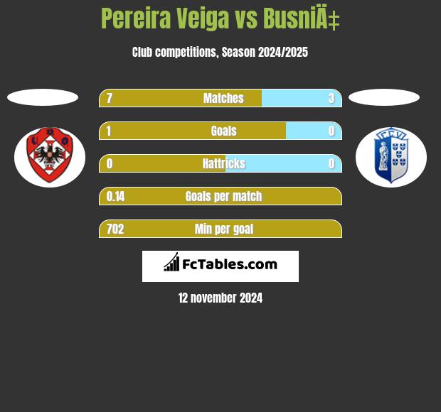 Pereira Veiga vs BusniÄ‡ h2h player stats