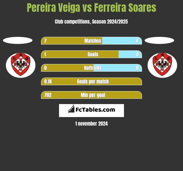 Pereira Veiga vs Ferreira Soares h2h player stats