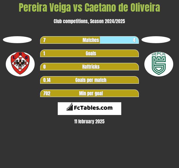 Pereira Veiga vs Caetano de Oliveira h2h player stats