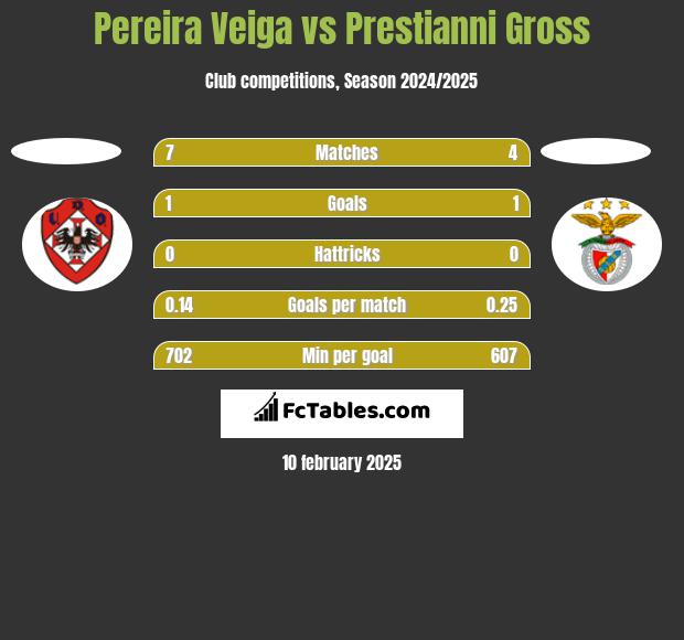 Pereira Veiga vs Prestianni Gross h2h player stats