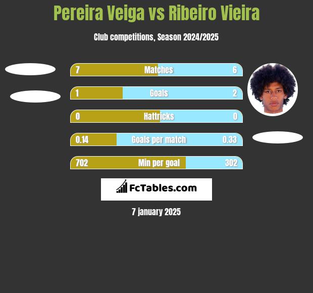 Pereira Veiga vs Ribeiro Vieira h2h player stats