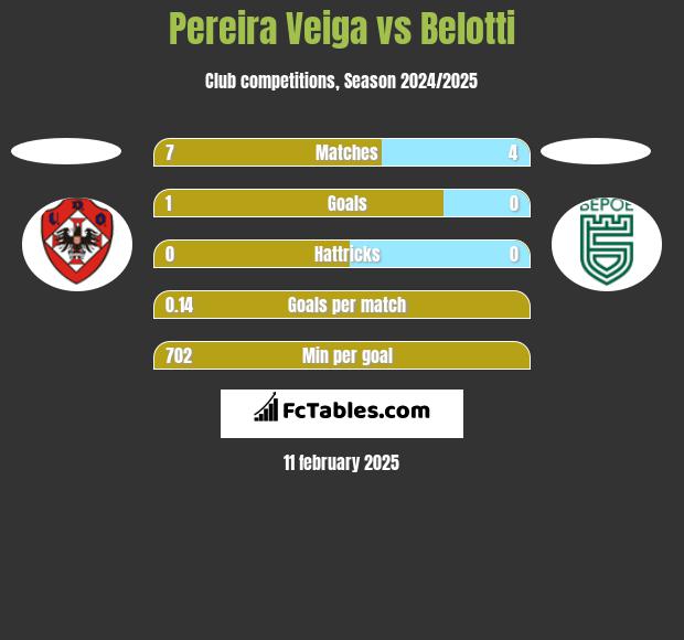 Pereira Veiga vs Belotti h2h player stats