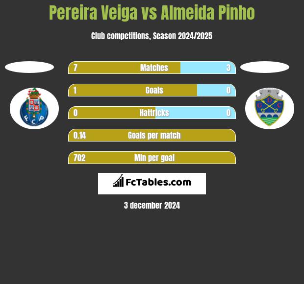 Pereira Veiga vs Almeida Pinho h2h player stats