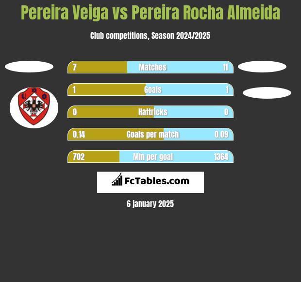 Pereira Veiga vs Pereira Rocha Almeida h2h player stats