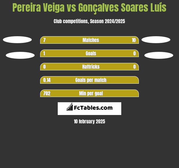 Pereira Veiga vs Gonçalves Soares Luís h2h player stats