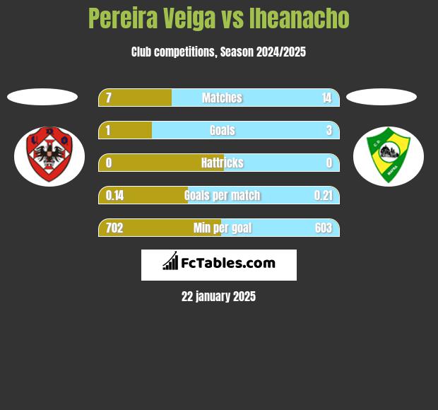 Pereira Veiga vs Iheanacho h2h player stats