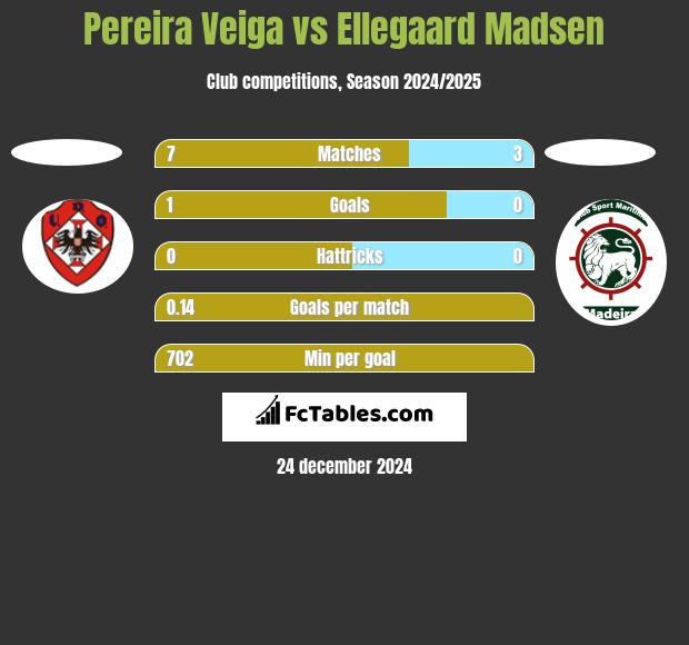 Pereira Veiga vs Ellegaard Madsen h2h player stats