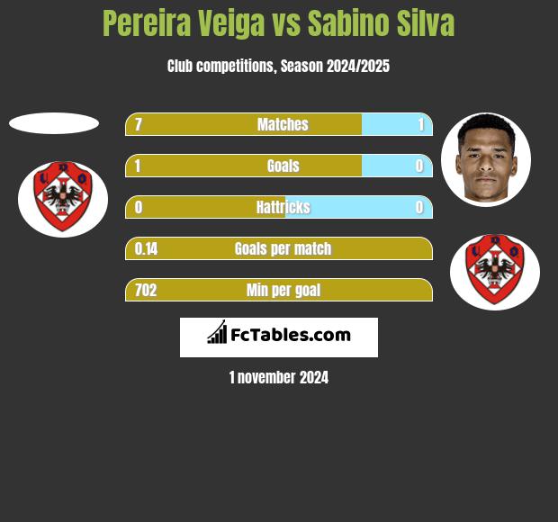 Pereira Veiga vs Sabino Silva h2h player stats