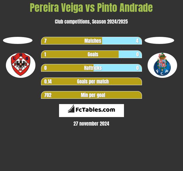 Pereira Veiga vs Pinto Andrade h2h player stats