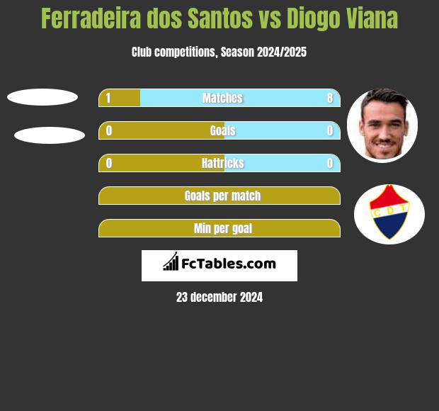 Ferradeira dos Santos vs Diogo Viana h2h player stats