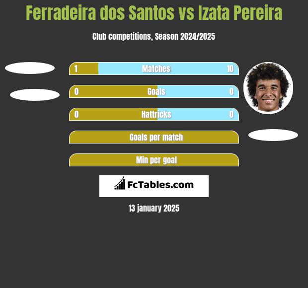 Ferradeira dos Santos vs Izata Pereira h2h player stats