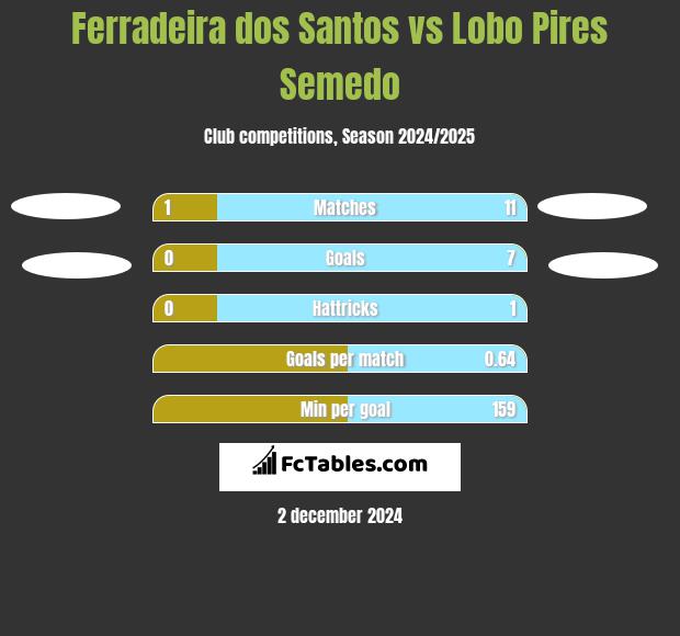 Ferradeira dos Santos vs Lobo Pires Semedo h2h player stats