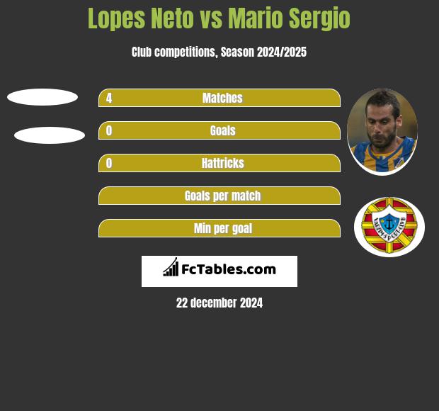 Lopes Neto vs Mario Sergio h2h player stats