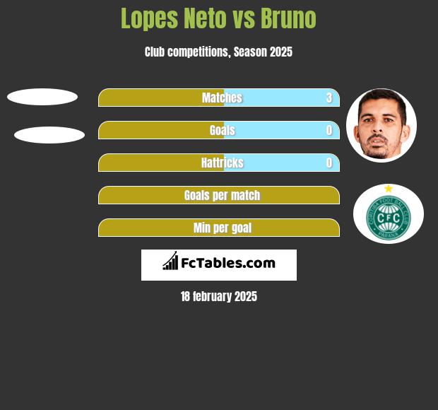 Lopes Neto vs Bruno h2h player stats