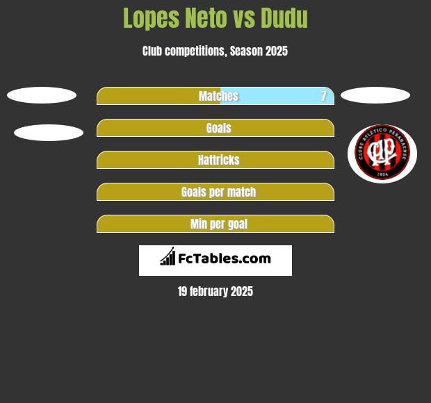 Lopes Neto vs Dudu h2h player stats