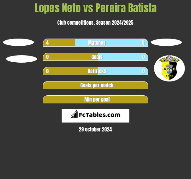 Lopes Neto vs Pereira Batista h2h player stats