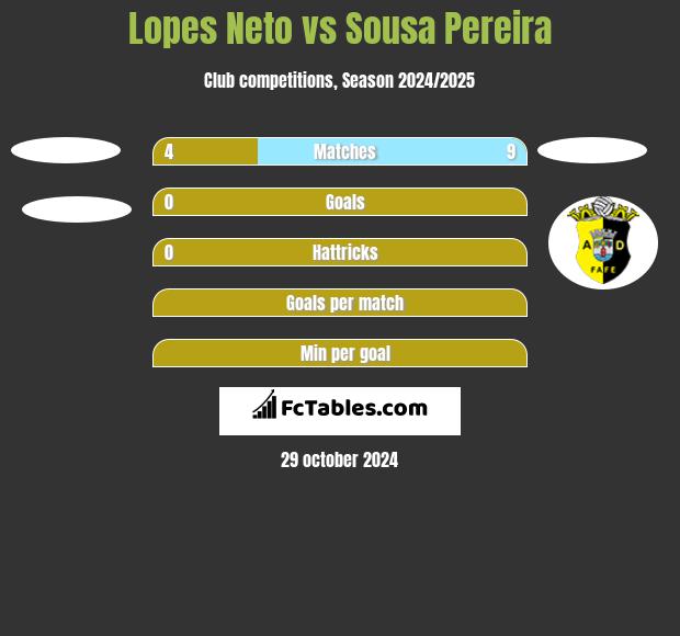 Lopes Neto vs Sousa Pereira h2h player stats