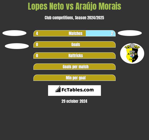 Lopes Neto vs Araújo Morais h2h player stats