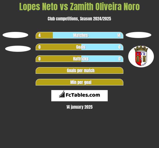 Lopes Neto vs Zamith Oliveira Noro h2h player stats