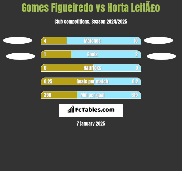 Gomes Figueiredo vs Horta LeitÃ£o h2h player stats