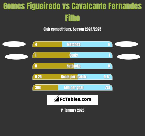 Gomes Figueiredo vs Cavalcante Fernandes Filho h2h player stats