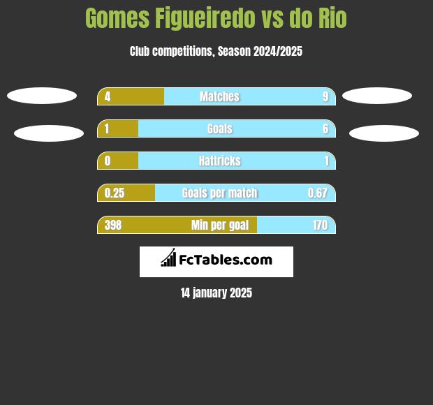 Gomes Figueiredo vs do Rio h2h player stats