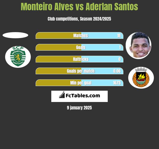 Monteiro Alves vs Aderlan Santos h2h player stats