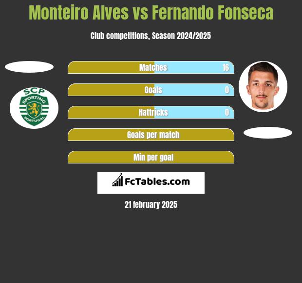 Monteiro Alves vs Fernando Fonseca h2h player stats