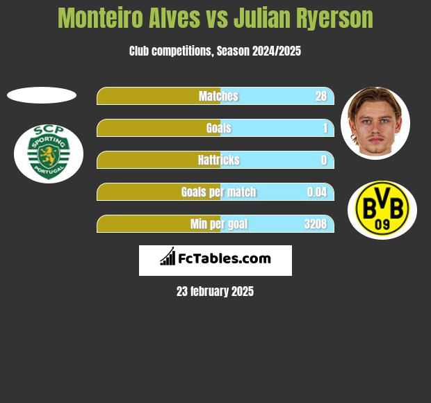 Monteiro Alves vs Julian Ryerson h2h player stats