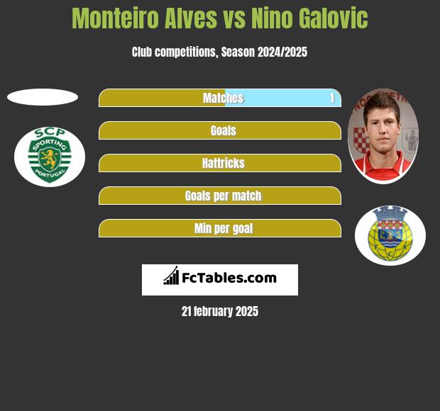 Monteiro Alves vs Nino Galovic h2h player stats