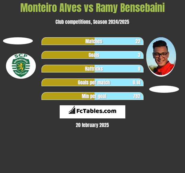 Monteiro Alves vs Ramy Bensebaini h2h player stats