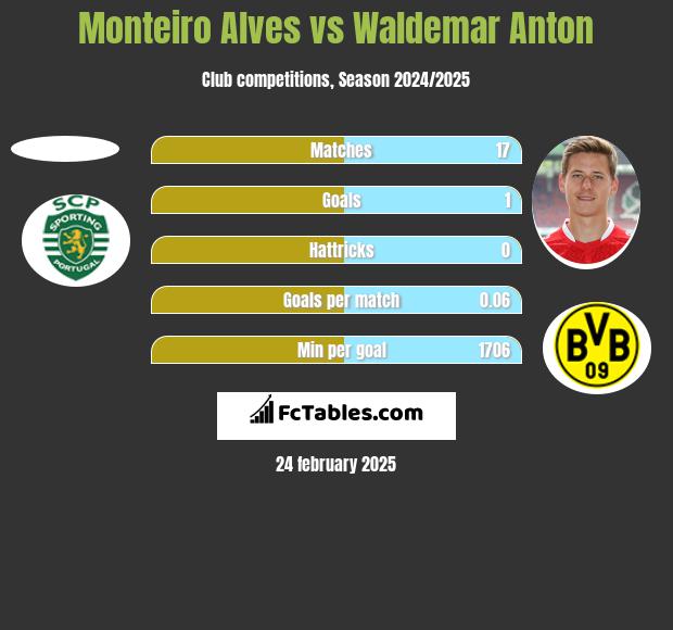 Monteiro Alves vs Waldemar Anton h2h player stats