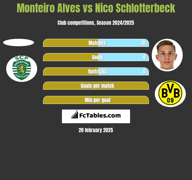 Monteiro Alves vs Nico Schlotterbeck h2h player stats