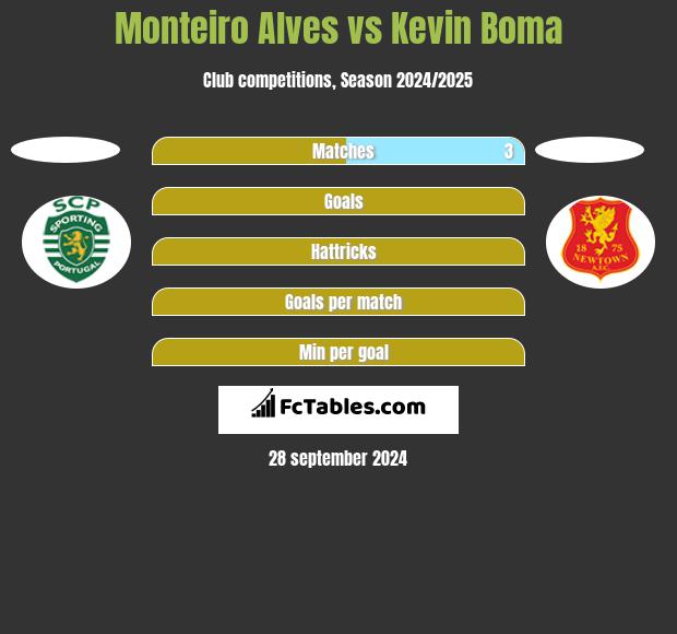 Monteiro Alves vs Kevin Boma h2h player stats